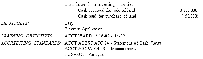 Adjustments to reconcile net income to net cash flow from operating activities:    Cash flows from investing activities: Cash received for sale of land $ 200,000 Cash paid for purchase of land (150,000)
