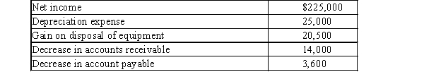Dorman Company reported the following data: Prepare the cash flows from operating activities section of the statement of cash flows using the indirect method.