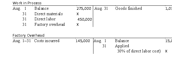 <strong>Selected accounts with amounts omitted are as follows If the balance of Work in Process at August 31 is $220,000, what was the amount debited to Work in Process for direct materials in August?</strong> A) $390,000 B) $170,000 C) $525,000 D) $580,000