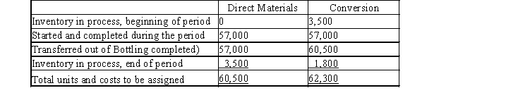 The cost per equivalent units of direct materials and conversion in the Bottling Department of Mountain Springs Water Company is $0.45 and $0.12, respectively. The equivalent units to be assigned costs are as follows. The beginning work in process inventory had a cost of $2,200. Determine the cost of completed and transferred out production, and the ending work in process inventory.
