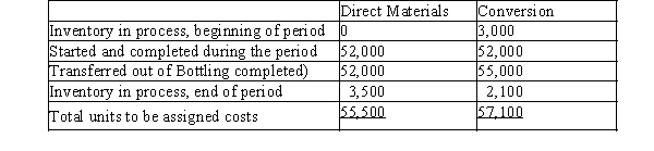 The cost per equivalent units of direct materials and conversion in the Bottling Department of Beverages on Jolt Company is $0.47 and $0.15, respectively. The equivalent units to be assigned costs are as follows. The beginning work in process inventory had a cost of $3,500. Determine the cost of completed and transferred out production, and the ending work in process inventory.