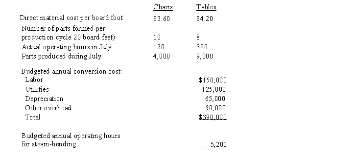 Eagle Co. manufactures bentwood chairs and tables. Wood for both products is steam-bent in the same process, but different types of wood are used for each product. Thus, materials cost is identified separately to each product. One production cycle uses 20 board feet. Labor cost is identified to the process as a whole, as is overhead cost. Data for the month of July follow: a)Compute July's predetermined rate for the steam-bending process b)Compute July's direct material costs for chairs and tables c)Compute conversion costs to be applied to chairs and tables in July d)Journalize the following entries: 1)Assignment of direct materials to chairs and tables 2)Application of conversion costs to chairs and tables 3)The transfer of completed chairs and tables to the Finishing Department. All of July's production was completed in July.