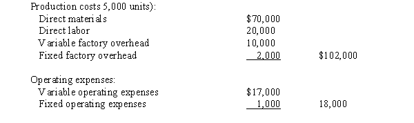 A business operated at 100% of capacity during its first month and incurred the following costs: If 1,000 units remain unsold at the end of the month and sales total $150,000 for the month, what would be the amount of income from operations reported on the absorption costing income statement?