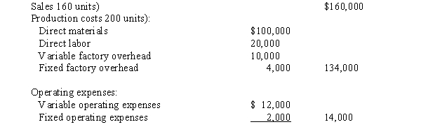 A business operated at 100% of capacity during its first month, with the following results: What is the amount of the manufacturing margin that would be reported on the variable costing income statement?