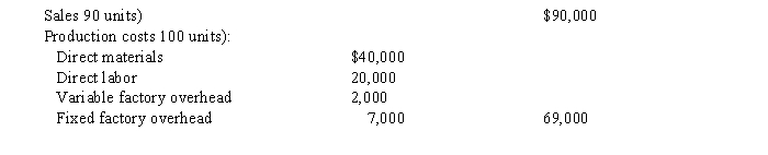 A business operated at 100% of capacity during its first month, with the following results: Operating expenses: -What is the amount of the gross profit that would be reported on the absorption costing income statement?