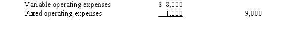 A business operated at 100% of capacity during its first month, with the following results: Operating expenses: -What is the amount of the gross profit that would be reported on the absorption costing income statement?