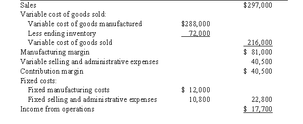 During the first year of operations, 18,000 units were manufactured and 13,500 units were sold. On August 31, Olympic Inc. prepared the following income statement based on the variable costing concept: Olympic Inc. Variable Costing Income Statement For Year Ended August 31, 20-- Determine the unit cost of goods manufactured, based on a) the variable costing concept and b) the absorption costing concept.