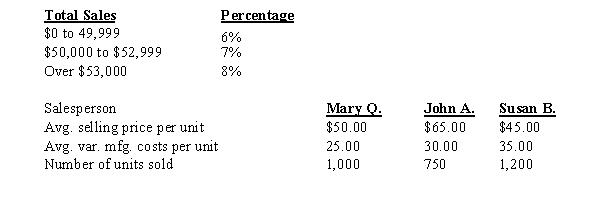 The Excelsior Company has three salespersons. Average sales price per unit sold, average variable manufacturing costs per unit, and number of units sold for each salesperson are shown below. Commissions are earned according to the following schedule: Prepare a contribution by salesperson report.