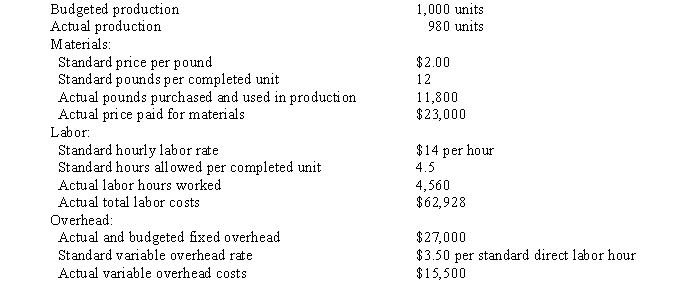 The following data is given for the Bahia Company: Overhead is applied on standard labor hours. The fixed factory overhead controllable variance is