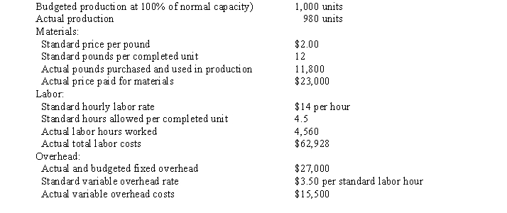 The following data is given for the Bahia Company: Overhead is applied on standard labor hours. The fixed factory overhead volume variance is