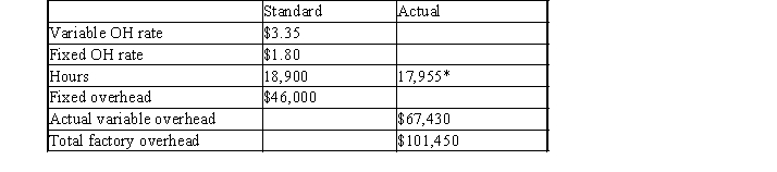*Actual hours are equal to standard hours for units produced. -The total factory overhead cost variance is