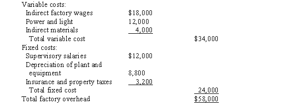The Finishing Department of Pinnacle Manufacturing Co. prepared the following factory overhead cost budget for October of the current year, during which it expected to operate at a 100% capacity of 10,000 machine hours. During October, the plant was operated for 9,000 machine hours and the factory overhead costs incurred were as follows: indirect factory wages, $16,400; power and light, $10,000; indirect materials, $3,000; supervisory salaries, $12,000; depreciation of plant and equipment, $8,800; insurance and property taxes, $3,200. Prepare a factory overhead cost variance report for October. The budgeted amounts for actual amount produced should be based on 9,000 machine hours).