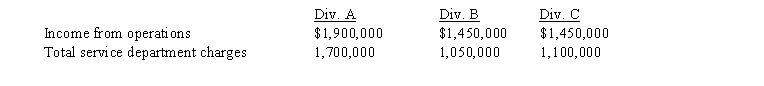 The following data are taken from the management accounting reports of Dulcimer Co.: If an incentive bonus is paid to the manager who achieved the highest income from operations before service department charges, it follows that