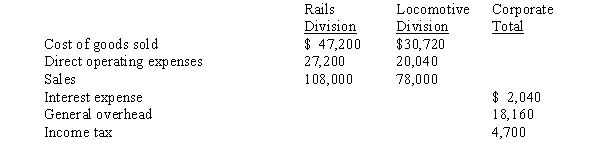The following financial information was summarized from the accounting records of Train Corporation for the current year ended December 31: -The gross profit for the Rails Division is