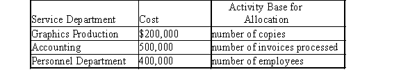 ABC Corporation has three service departments with the following costs and activity base: ABC has three operating divisions, Micro, Macro and Super. Their revenue, cost and activity information are as follows: \begin{array} { | l | l | l | l | } \hline & \text { Micro } & \text { Macro } & \text { Super } \\ \hline \text { Direct revenues } & \$ 700,000 & \$ 850,000 & \$ 650,000 \\ \hline \text { Direct operating expenses } & 50,000 & 70,000 & 100,000 \\ \hline \text { Number of copies made } & 20,000 & 30,000 & 50,000 \\ \hline \text { Number of invoices processed } & 700 & 800 & 500 \\ \hline \text { Number of employees } & 130 & 145 & 125 \\ \hline \end{array} -How much service department cost would be allocated to the Macro Division?