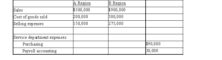 Using the data below for the Ace Guitar Company, determine the divisional income from operations for the A and B regions. Allocate service department expenses proportional to the sales of each region. Round percentage of sales allocation to one decimal place.