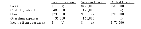 Some items are omitted from each of the following condensed divisional income statements of Demi Inc. a) Determine the amount of the missing items, identifying them by letter a-f). b) Based on income from operations, which division is the most profitable?