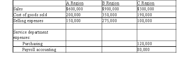 Using the data below for the Coffee & Cocoa Company, a) determine the divisional income from operations for the three regions by allocating the service department expenses proportional to the sales of the regions. b) determine the increase or decrease in net income if C Region did not operate.