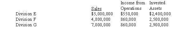 The sales, income from operations, and invested assets for each division of Grosbeak Company are as follows: a) Using the DuPont formula, determine the profit margin, investment turnover, and rate of return on investment for each division. Round profit margin percentage to two decimal places, investment turnover to four decimal places, and rate of return on investment to one decimal place. b) Which division is the most profitable per dollar invested?