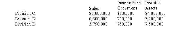 The sales, income from operations, and invested assets for each division of Wren Company are as follows: Management has established a minimum rate of return for invested assets of 8%. a) Determine the residual income for each division. b) Based on residual income, which of the divisions is the most profitable?