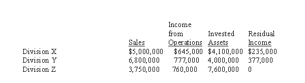 The sales, income from operations, invested assets, and residual income for each division of Marcus Company are as follows: Determine the minimum rate of return for invested assets.
