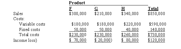 <strong>The condensed income statement for a Fletcher Inc. for the past year is as follows: Management is considering the discontinuance of the manufacture and sale of Product G at the beginning of the current year. The discontinuance would have no effect on the total fixed costs and expenses or on the sales of Products F and H. What is the amount of change in net income for the current year that will result from the discontinuance of Product G?</strong> A) $20,000 increase B) $30,000 increase C) $20,000 decrease D) $30,000 decrease