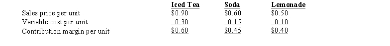 Sensational Soft Drinks makes three products: iced tea, soda, and lemonade. The following data are available: Sensational is experiencing a bottleneck in one of its processes that affects each product as follows: a) Using a theory of constraints TOC) approach, rank the products in terms of profitability. b) What price for lemonade would equate its profitability contribution margin per bottleneck hour) to that of soda?