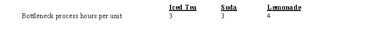 Sensational Soft Drinks makes three products: iced tea, soda, and lemonade. The following data are available: Sensational is experiencing a bottleneck in one of its processes that affects each product as follows: a) Using a theory of constraints TOC) approach, rank the products in terms of profitability. b) What price for lemonade would equate its profitability contribution margin per bottleneck hour) to that of soda?