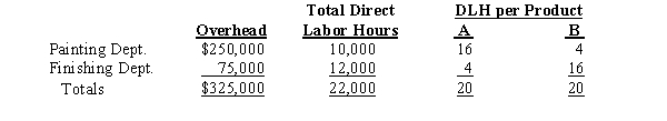 Adirondak Marketing Inc. manufactures two products, A and B. Presently; the company uses a single plantwide factory overhead rate for allocating overhead to products. However, management is considering moving to a multiple department rate system for allocating overhead. -Calculate the overhead rate per unit for Product A in the painting department of Adirondack Marketing Inc.