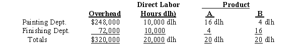 Blue Ridge Marketing Inc. manufactures two products, A and B. Presently; the company uses a single plantwide factory overhead rate for allocating overhead to products. However, management is considering moving to a multiple department rate system for allocating overhead. The following table presents information about estimated overhead and direct labor hours. -Using a single plantwide rate, determine the overhead rate per unit for Blue Ridge Marketing Inc.'s Product B.
