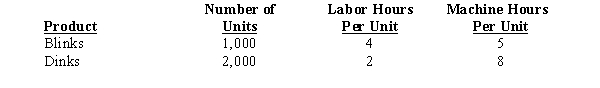 The Ramapo Company produces two products, Blinks and Dinks. They are manufactured in two departments, Fabrication and Assembly. Data for the products and departments are listed below. All of the machine hours take place in the Fabrication department, which has an estimated overhead of $84,000. All of the labor hours take place in the Assembly department, which has an estimated total overhead of $72,000. -The Ramapo Company uses a single overhead rate to apply all overhead costs. What would the single plantwide rate be if it was based on machine hours instead of labor hours?