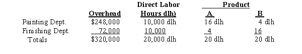 Blue Ridge Marketing Inc. manufactures two products, A and B. Presently, the company uses a single plantwide factory overhead rate for allocating overhead to products. However, management is considering moving to a multiple department rate system for allocating overhead. The following table presents information about estimated overhead and direct labor hours. -Determine the overhead rate in the Finishing Department for each unit of Product A if Blue Ridge Marketing Inc. uses a multiple department rate system.
