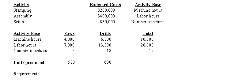 The Klamath Corp. produces two products, saws and drills. Three activities are used in their manufacture. These activities and their associated costs and bases are as follows: a) Determine the activity rate for each activity. b) Determine the overhead cost per unit for each product.