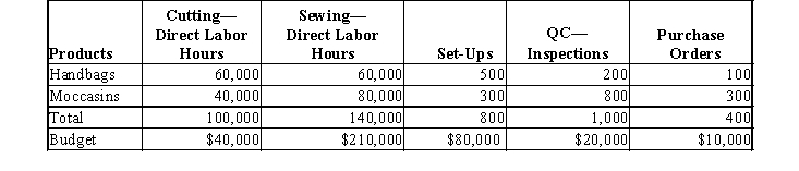 The Pikes Peak Leather Company manufactures leather handbags and moccasins. The company has been using the factory overhead rate method but has decided to evaluate activity based costing to allocate factory overhead. The factory overhead estimated per unit together with direct materials and direct labor will help determine selling prices. Total budgeted factory overhead cost = $360,000 Calculate the amount of factory overhead to be allocated to each unit using activity based costing. The factory plans to produce 60,000 handbags and 40,000 moccasins.