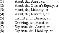 Analyze the following transactions as to their effect on the accounting equation. Some of the possible effects of a transaction on the accounting equation are listed below: Put the appropriate letter next to each transaction.