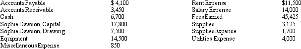 Prepare a trial balance, listing the following accounts in proper sequence. The accounts (all normal balances) were taken from the ledger of Sophie Designs Co. on April 30, 2014.