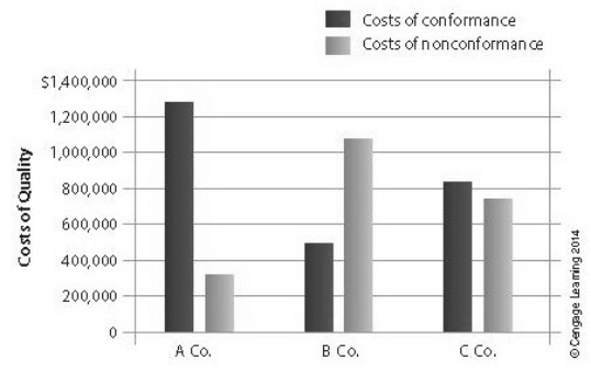 <strong>Based on the graph,which company is taking the most serious approach to TQM?</strong> A)A Co. B)B Co. C)C Co. D)Insufficient data to determine answer.