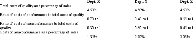 <strong>Based on the following data,which department is most committed to TQM? </strong> A)Dept.X B)Dept.Y C)Dept.Z D)Insufficient data to determine answer.
