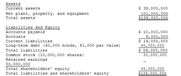 Assume that you have been hired as a consultant by CGT, a major producer of chemicals and plastics, including plastic grocery bags, styrofoam cups, and fertilizers, to estimate the firm's weighted average cost of capital. The balance sheet and some other information are provided below. The stock is currently selling for $15.25 per share, and its noncallable $1,000 par value, 20-year, 7.25% bonds with semiannual payments are selling for $875.00. The beta is 1.25, the yield on a 6-month Treasury bill is 3.50%, and the yield on a 20-year Treasury bond is 5.50%. The required return on the stock market is 11.50%, but the market has had an average annual return of 14.50% during the past 5 years. The firm's tax rate is 40%. -What is the best estimate of the after-tax cost of debt?