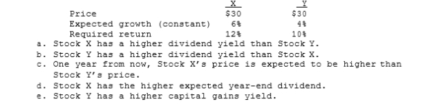 Stocks A and B have the following data. Assuming the stock market is efficient and the stocks are in equilibrium, which of the following statements is CORRECT?