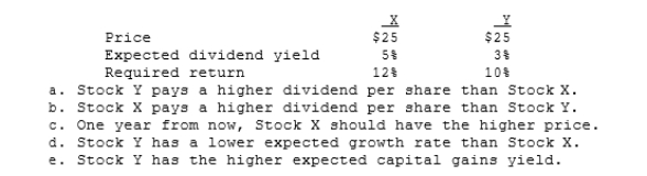 Stocks X and Y have the following data. Assuming the stock market is efficient and the stocks are in equilibrium, which of the following statements is CORRECT?