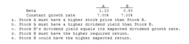Stocks A and B have the following data. The market risk premium is 6.0% and the risk-free rate is 6.4%. Assuming the stock market is efficient and the stocks are in equilibrium, which of the following statements is CORRECT? Problems Most of these problems are straightforward and only moderately difficult. However, a few of the later ones are relatively difficult and should be used primarily on take-home exams for students with some experience with Excel. Problems with * in the topic line are nonalgorithmic.