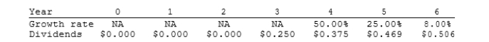 <strong>Agarwal Technologies was founded 10 years ago. It has been profitable for the last 5 years, but it has needed all of its earnings to support growth and thus has never paid a dividend. Management has indicated that it plans to pay a $0.25 dividend 3 years from today, then to increase it at a relatively rapid rate for 2 years, and then to increase it at a constant rate of 8.00% thereafter. Management's forecast of the future dividend stream, along with the forecasted growth rates, is shown below. Assuming a required return of 11.00%, what is your estimate of the stock's current value? </strong> A) $ 9.94 B) $10.19 C) $10.45 D) $10.72 E) $10.99