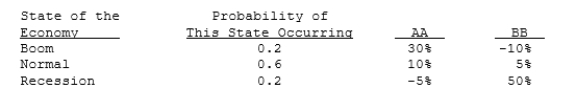 The distributions of rates of return for Companies AA and BB are given below: We can conclude from the above information that any rational, risk- averse investor would be better off adding Security AA to a well- diversified portfolio over Security BB.