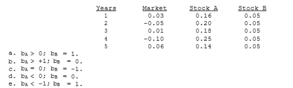 You have the following data on (1) the average annual returns of the market for the past 5 years and (2) similar information on Stocks A and B) Which of the possible answers best describes the historical betas for A and B?