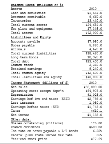 The balance sheet and income statement shown below are for Pettijohn Inc. Note that the firm has no amortization charges, it does not lease any assets, none of its debt must be retired during the next 5 years, and the notes payable will be rolled over. -What is the firm's EBITDA coverage?