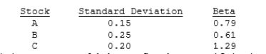 <strong>You have the following data on three stocks: As a risk minimizer, you would choose Stock if it is to be held in isolation and Stock if it is to be held as part of a well- diversified portfolio.</strong> A) A; A. B) A; B. C) B; C. D) C; A. E) C; B.