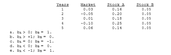 You have the following data on (1) the average annual returns of the market for the past 5 years and (2) similar information on Stocks A and B. Which of the possible answers best describes the historical betas for A and B?