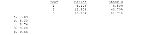 You are given the following returns on the market and Stock Q during the last three years. We could calculate beta using data for Years 1 and 2 and then, after Year 3, calculate a new beta for Years 2 and 3. How different are those two betas, i.e., what's the value of beta 2 - beta 1? (Hint: You can find betas using the Rise-Over-Run method, or using your calculator's regression function.)