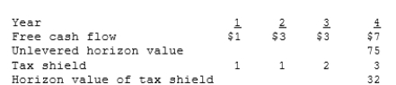 <strong>Brau Auto, a national autoparts chain, is considering purchasing a smaller chain, South Georgia Parts (SGP). Brau's analysts project that the merger will result in the following incremental free cash flows, tax shields, and horizon values: Assume that all cash flows occur at the end of the year. SGP is currently financed with 30% debt at a rate of 10%. The acquisition would be made immediately, and if it is undertaken, SGP would retain its current $15 million of debt and issue enough new debt to continue at the 30% target level. The interest rate would remain the same. SGP's pre-merger beta is 2.0, and its post-merger tax rate would be 34%. The risk-free rate is 8% and the market risk premium is 4%. What is the value of SGP to Brau? Hard:</strong> A) ?True B) False